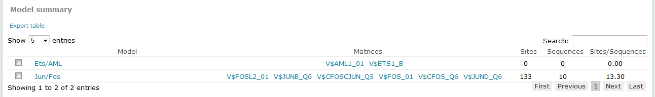 Composite Model analysis results