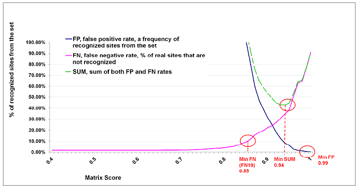 minimize error rates