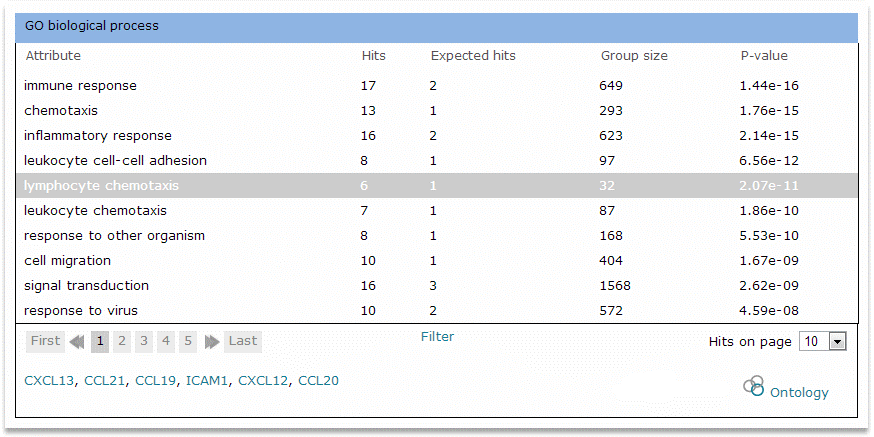 Example table for GO biological process