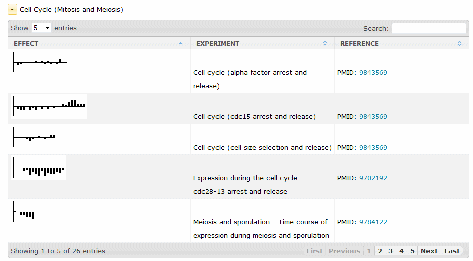 Transcription Profiling Experiment Index